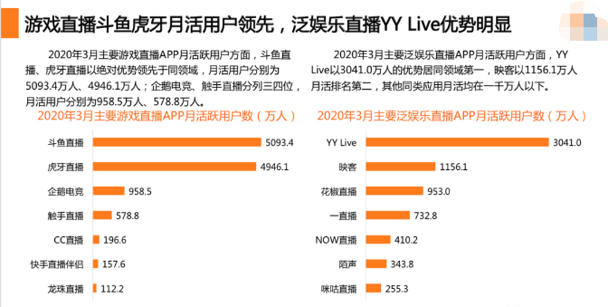 數(shù)字時(shí)代下的直播競爭，探究用戶排名背后的盛宴