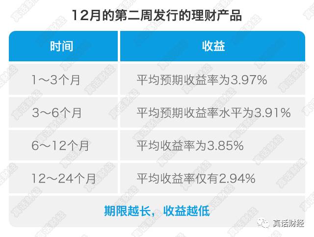 最新理財產(chǎn)品收益率展望及分析