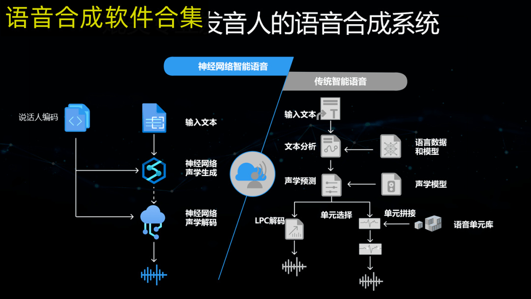 語音在線合成，未來交互的新趨勢