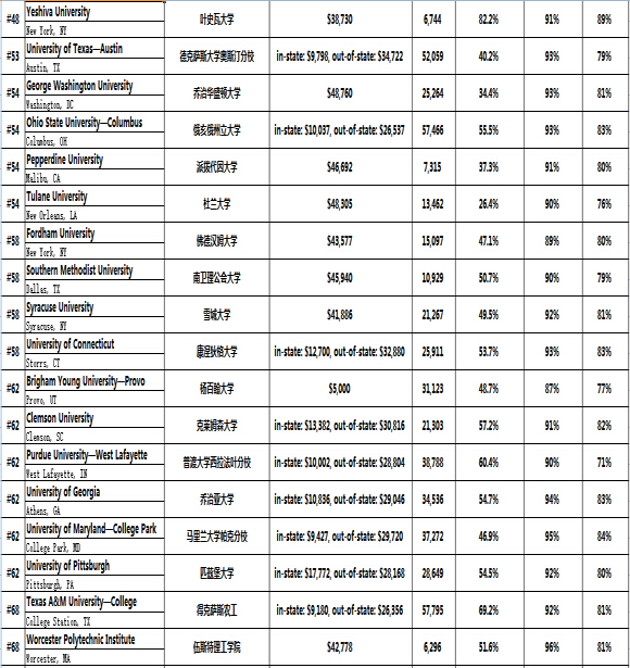 美國大學最新排名深度解析與探討，2015年排名榜單