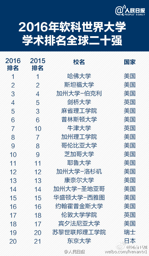 全球頂尖學(xué)府排名概覽，最新世界大學(xué)排名榜 2016年榜單揭曉